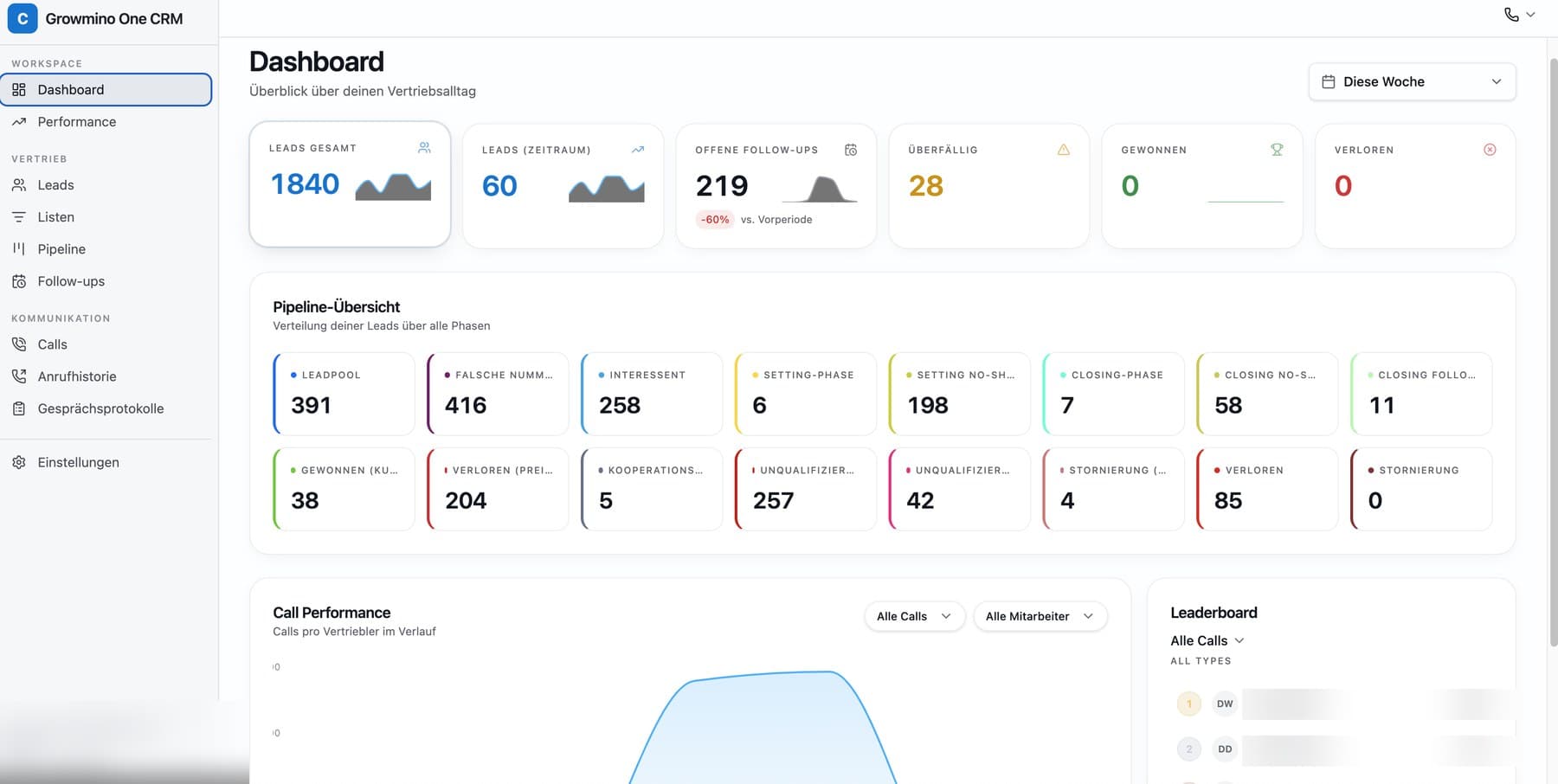 Growmino One CRM — Dashboard mit Leads, offenen Follow-ups und Pipeline-Übersicht